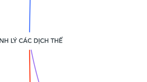 Mind Map: SINH LÝ CÁC DỊCH THỂ