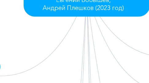 Mind Map: 073. Проведение закрытого конкурса Азбука тендеров Авторы: Евгений Бобышев, Андрей Плешков (2023 год)