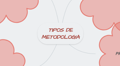 Mind Map: TIPOS DE METODOLOGIA