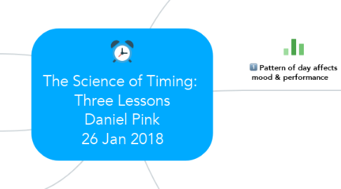 Mind Map: The Science of Timing:  Three Lessons Daniel Pink 26 Jan 2018