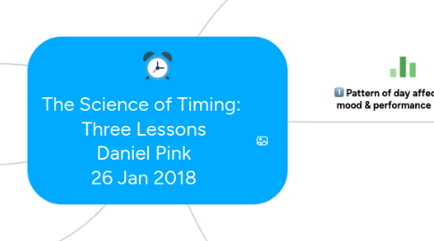 Mind Map: The Science of Timing: Three Lessons Daniel Pink 26 Jan 2018