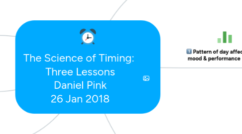 Mind Map: The Science of Timing:  Three Lessons Daniel Pink 26 Jan 2018