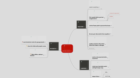 Mind Map: GOOGLE DOCS