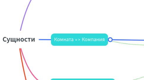 Mind Map: Сущности