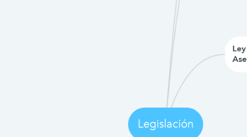 Mind Map: Legislación