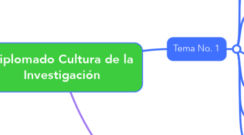 Mind Map: Diplomado Cultura de la Investigación