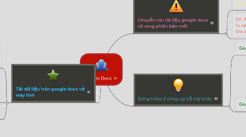 Mind Map: Google Docs