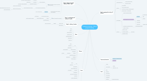 Mind Map: Customer Journey - Whole project thinking