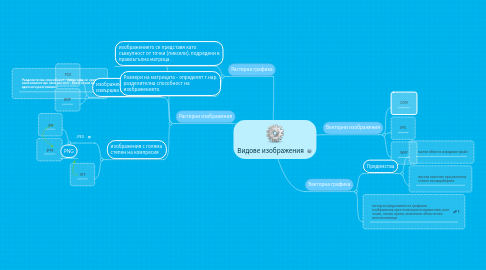 Mind Map: Видове изображения
