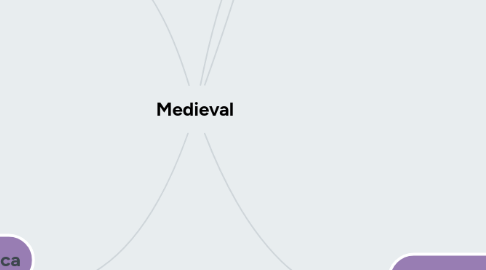 Mind Map: Medieval