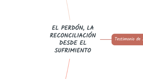 Mind Map: EL PERDÓN, LA RECONCILIACIÓN DESDE EL SUFRIMIENTO