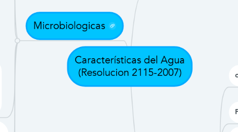 Mind Map: Características del Agua (Resolucion 2115-2007)