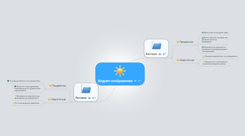Mind Map: Видове изображения