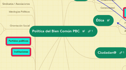 Mind Map: Política del Bien Común PBC