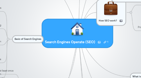 Mind Map: Search Engines Operate (SEO)