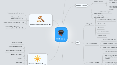 Mind Map: SEO