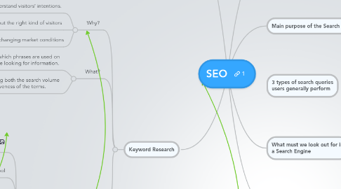 Mind Map: SEO