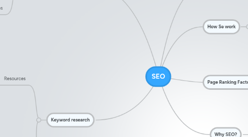 Mind Map: SEO