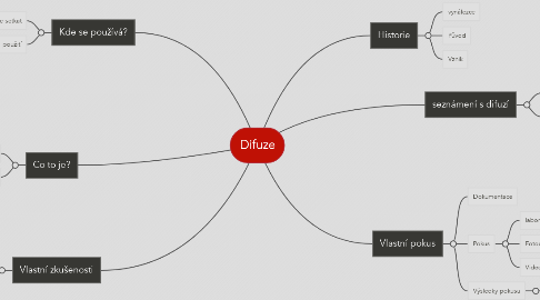 Mind Map: Difuze