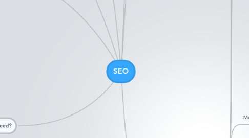 Mind Map: SEO