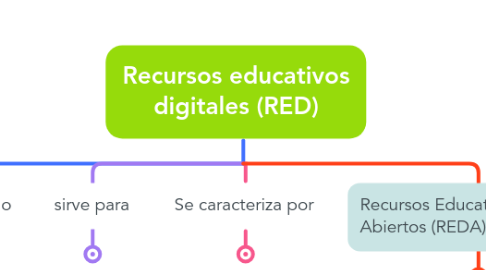 Mind Map: Recursos educativos digitales (RED)