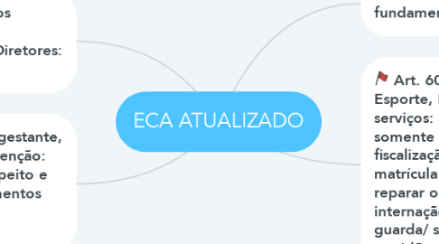 Mind Map: ECA ATUALIZADO