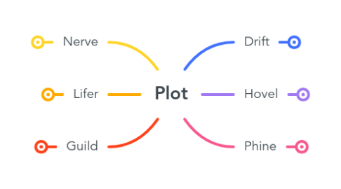 Mind Map: Plot