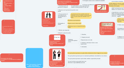 Mind Map: Libro: Como ganarse a la gente Autor: Jhon Maxwell Realizado: Nicolas Vanegas