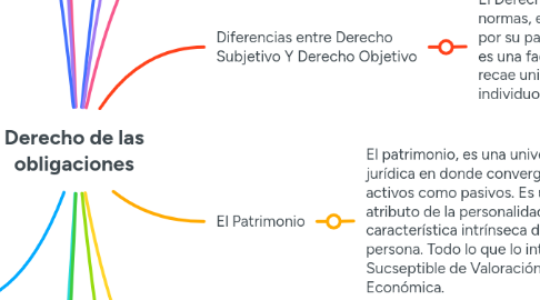Mind Map: Derecho de las obligaciones