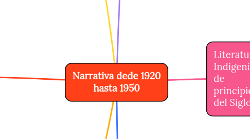 Mind Map: Narrativa dede 1920 hasta 1950