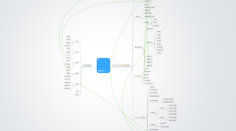 Mind Map: 智慧小区