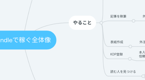 Mind Map: Kindleで稼ぐ全体像
