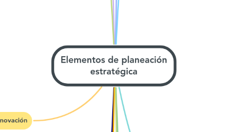 Mind Map: Elementos de planeación estratégica