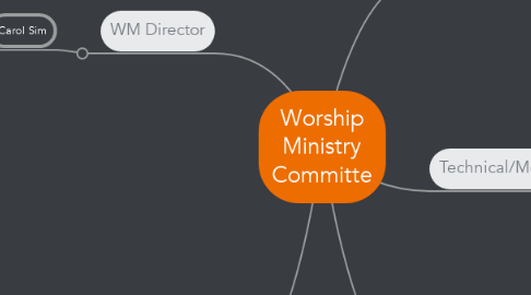 Mind Map: Worship Ministry Committe