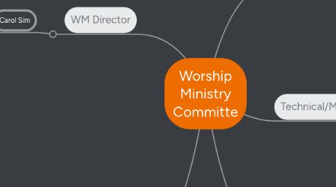 Mind Map: Worship Ministry Committe