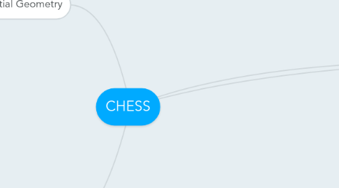 Mind Map: CHESS