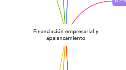 Mind Map: Financiación empresarial y apalancamiento