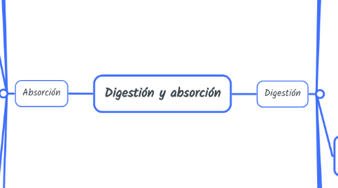 Mind Map: Digestión y absorción