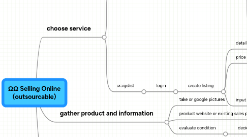 Mind Map: ΩΩ Selling Online (outsourcable)