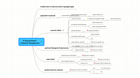 Mind Map: IT Arsenal Email / Customer Management