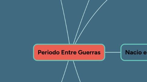 Mind Map: Periodo Entre Guerras