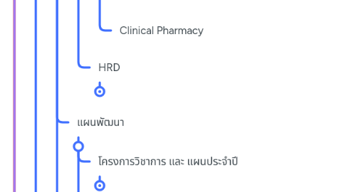 Mind Map: Pharmacy department Bankruat Hospital