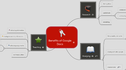 Mind Map: Benefits of Google Docs