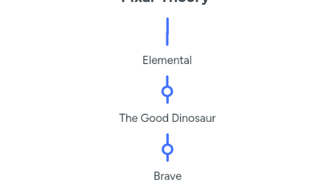 Mind Map: Pixar Theory