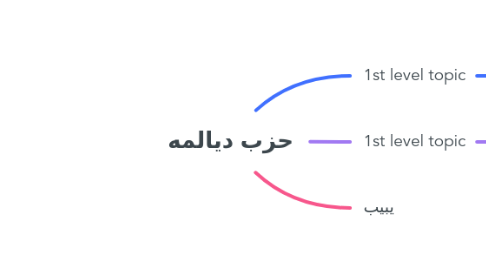 Mind Map: حزب دیالمه