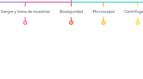 Mind Map: Laboratorio (Bioseguridad, elementos de lab y términos)