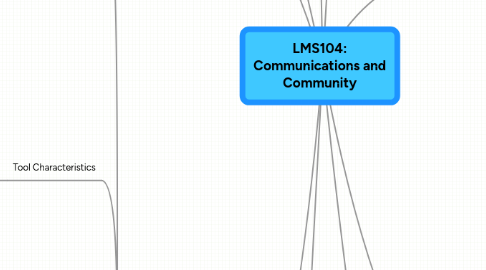 Mind Map: LMS104: Communications and Community