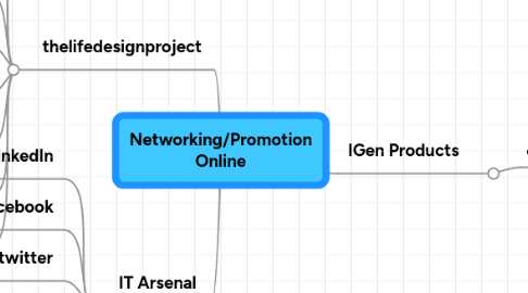 Mind Map: Networking/Promotion Online