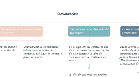 Mind Map: Comunicacion