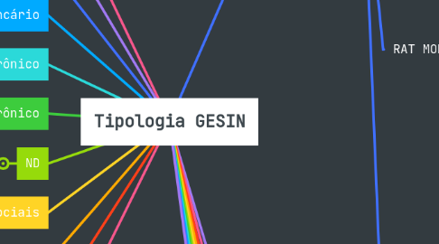 Mind Map: Tipologia GESIN